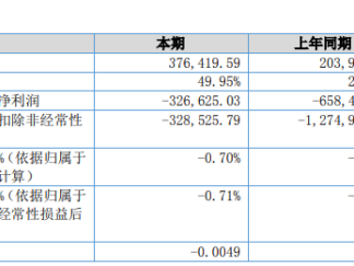 云鼎教育2020年上半年亏损32.66万亏损减少 提高了图书销售价格