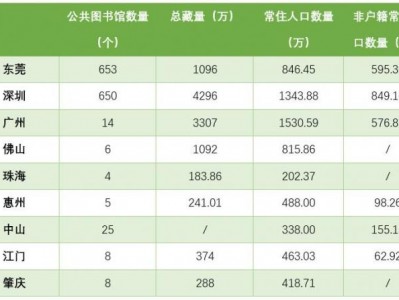 公共图书馆数量透视珠三角开放度:深圳和东莞“遍地”都是图书馆